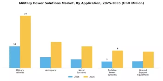 Military Power Solutions Market Segment Image 0
