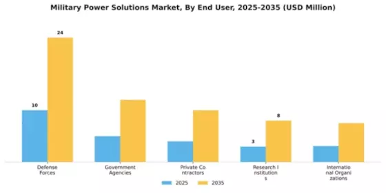 Military Power Solutions Market Segment Image 1