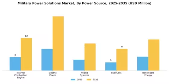 Military Power Solutions Market Segment Image 2