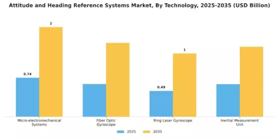 Attitude Heading Reference Systems Market Segment Image 2