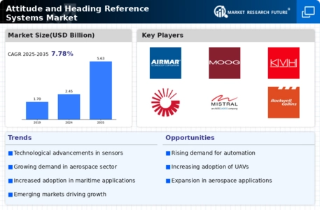 Attitude Heading Reference Systems Market Infographic