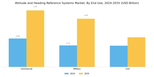 Attitude Heading Reference Systems Market Segment Image 3