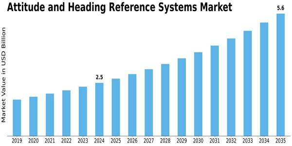 Attitude Heading Reference Systems Market Size
