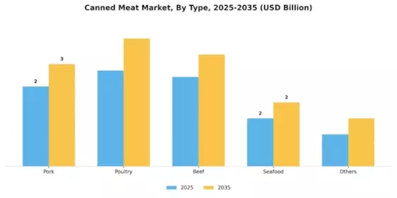 Canned Meat Market Segment Image 1