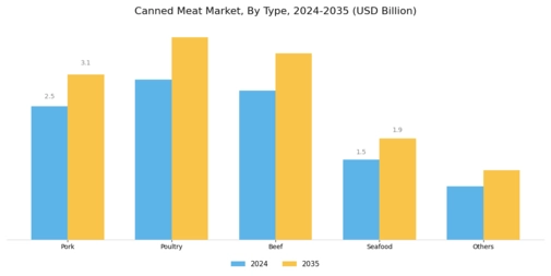 Canned Meat Market Segment Image 0