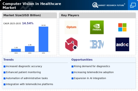 Computer Vision Healthcare Market Infographic