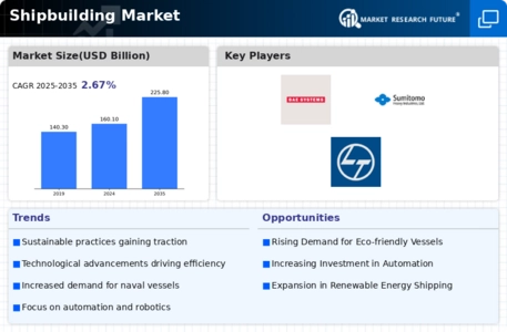 Shipbuilding Market Infographic