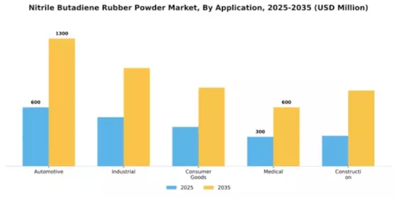 Nitrile Butadiene Rubber Powder Market Segment Image 0