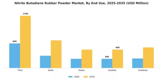Nitrile Butadiene Rubber Powder Market Segment Image 1