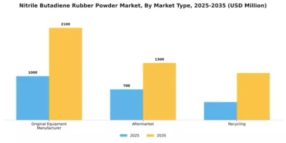 Nitrile Butadiene Rubber Powder Market Segment Image 3