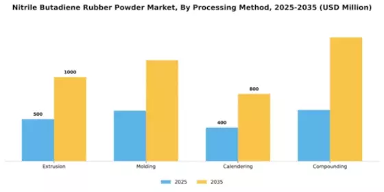 Nitrile Butadiene Rubber Powder Market Segment Image 4