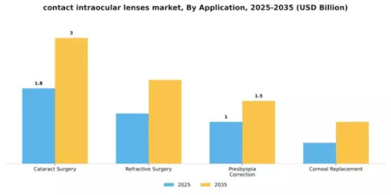 Contact and Intraocular Lenses Market Segment Image 0