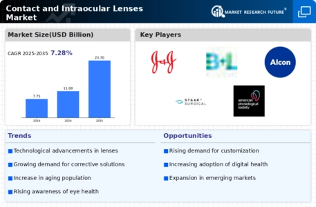 Contact and Intraocular Lenses Market Infographic
