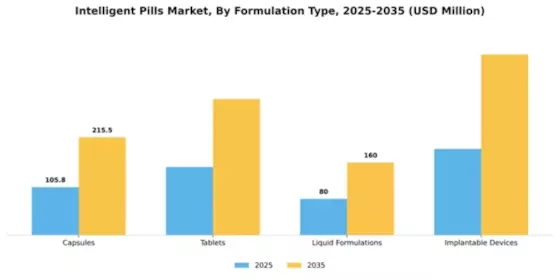 Intelligent Pills Market Segment Image 2
