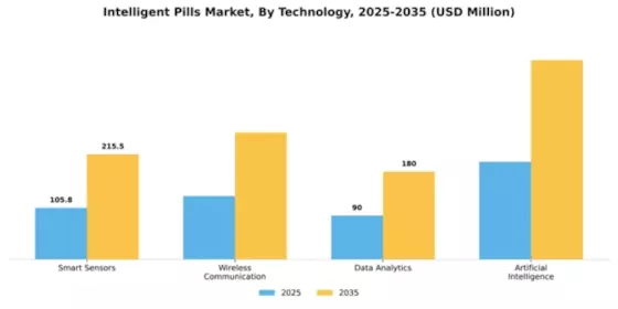 Intelligent Pills Market Segment Image 3