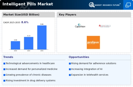 Intelligent Pills Market Infographic