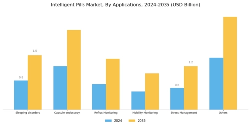 Intelligent Pills Market Segment Image 0