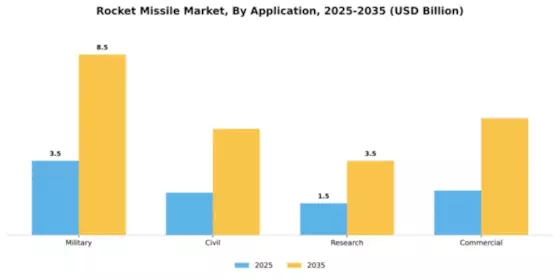 Rocket Missile Market Segment Image 0