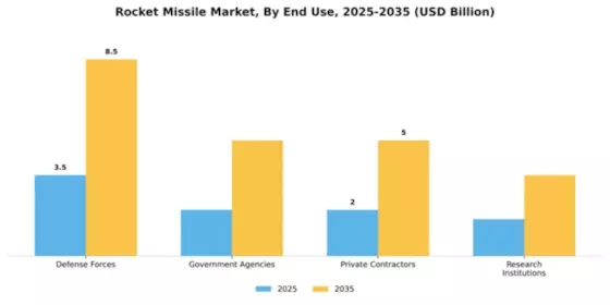 Rocket Missile Market Segment Image 1