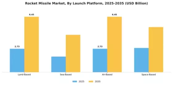 Rocket Missile Market Segment Image 3