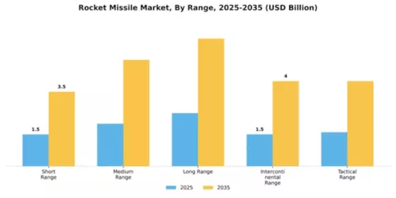 Rocket Missile Market Segment Image 3