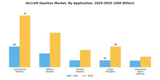 Aircraft Gearbox Market Segment Image 0