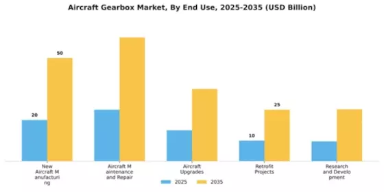 Aircraft Gearbox Market Segment Image 1
