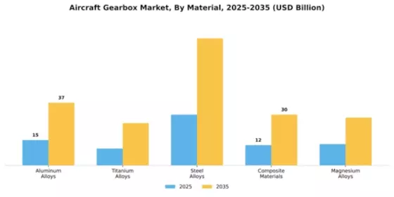 Aircraft Gearbox Market Segment Image 2