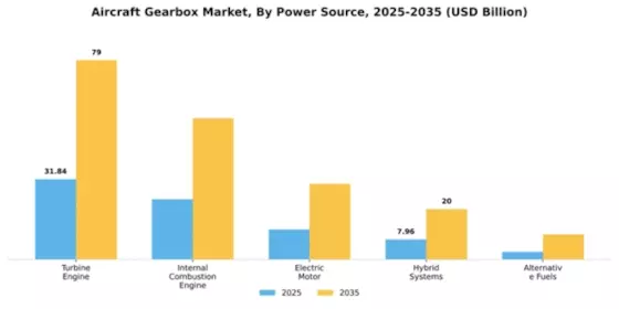 Aircraft Gearbox Market Segment Image 3