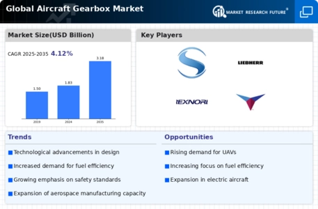 Aircraft Gearbox Market Infographic Aircraft Gearbox Market Infographic