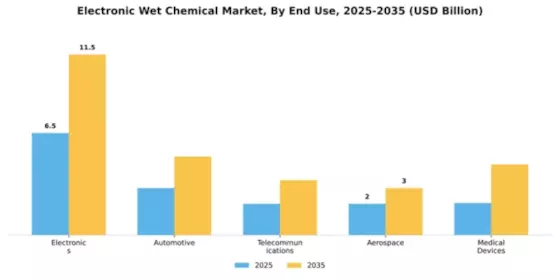 Electronic Wet Chemical Market Segment Image 1