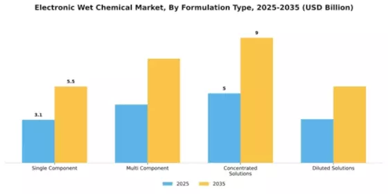 Electronic Wet Chemical Market Segment Image 2