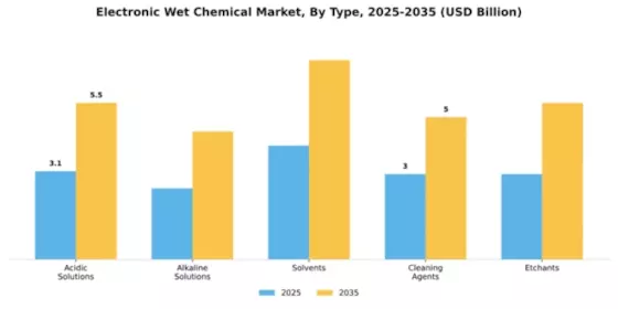 Electronic Wet Chemical Market Segment Image 2