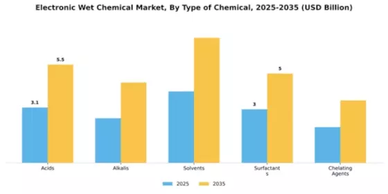 Electronic Wet Chemical Market Segment Image 3
