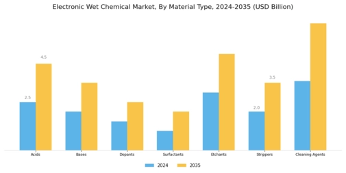 Electronic Wet Chemical Market Segment Image 0