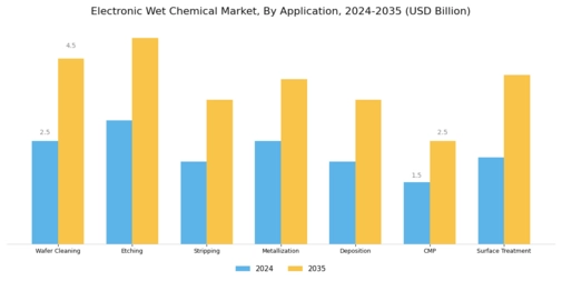 Electronic Wet Chemical Market Segment Image 1