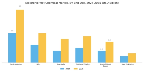 Electronic Wet Chemical Market Segment Image 2