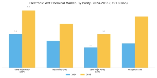 Electronic Wet Chemical Market Segment Image 4