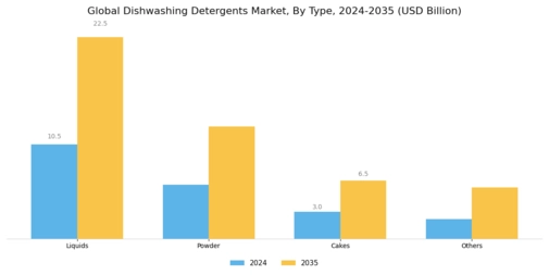 Dishwashing Detergents Market Segment Image 0