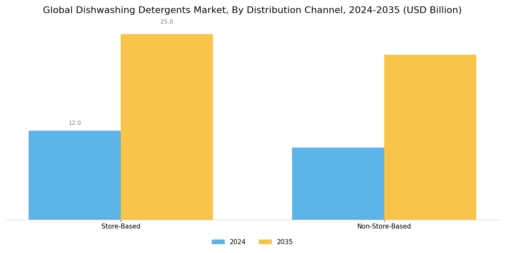 Dishwashing Detergents Market Segment Image 2