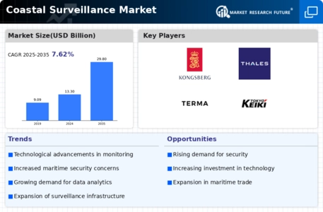 Coastal Surveillance Market Infographic
