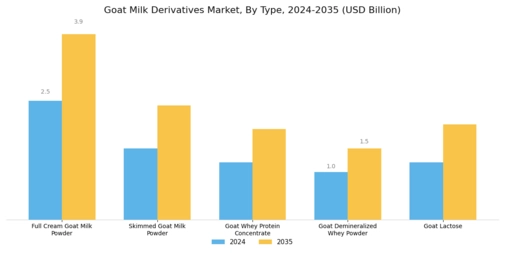 Goat Milk Derivatives Market Segment Image 0