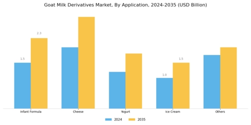 Goat Milk Derivatives Market Segment Image 1