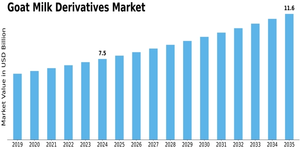 Goat Milk Derivatives Market Size