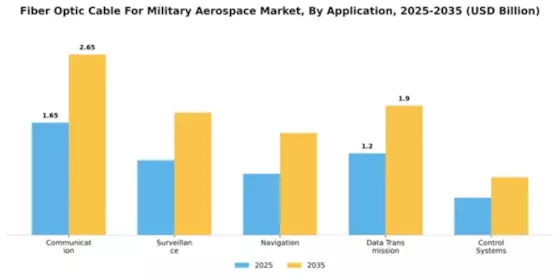 Fiber Optic Cable For Military Aerospace Market Segment Image 0