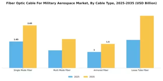 Fiber Optic Cable For Military Aerospace Market Segment Image 1