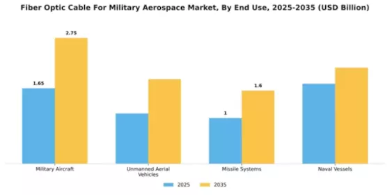 Fiber Optic Cable For Military Aerospace Market Segment Image 2