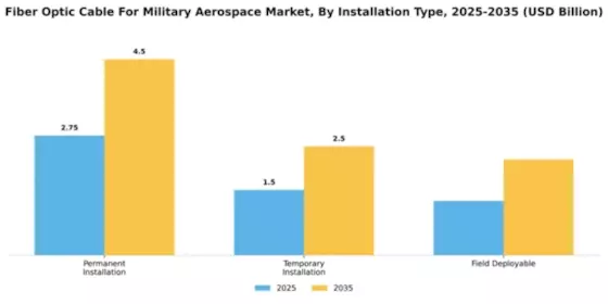Fiber Optic Cable For Military Aerospace Market Segment Image 3