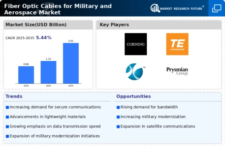 Fiber Optic Cable For Military Aerospace Market Infographic