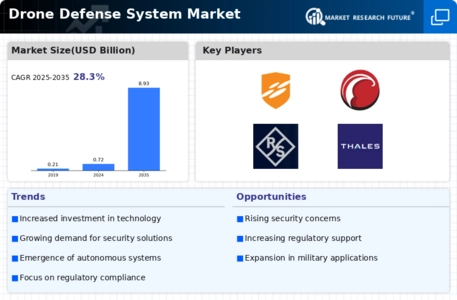 Drone Defense System Market Infographic